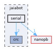 jaiabot/serial