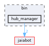 bin/hub_manager