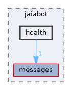 jaiabot/health