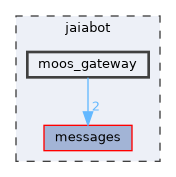 jaiabot/moos_gateway