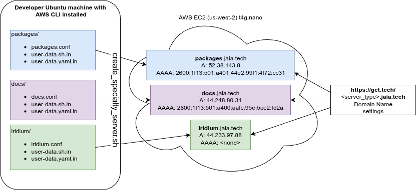 specialty server creation