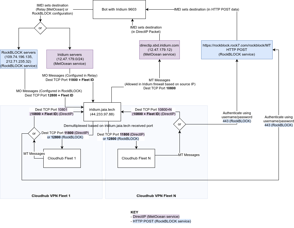 Iridium Multiplexing layout