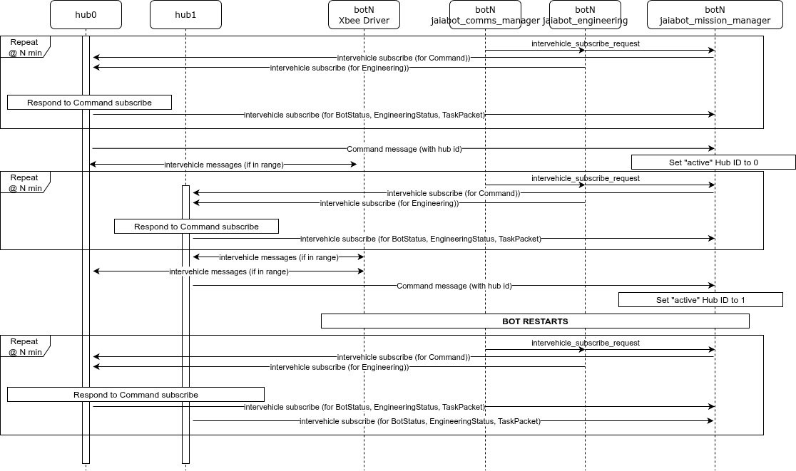 Multi Hub Sequence Diagram
