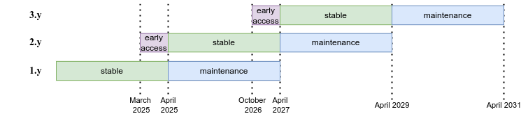 Release Lifecycle